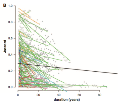 Systematic biodiversity change - global reorganisation of species pools