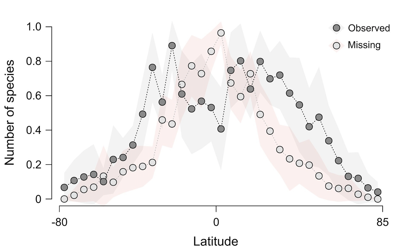 Mapping knowledge gaps in marine diversity reveals a latitudinal gradient of missing species richness